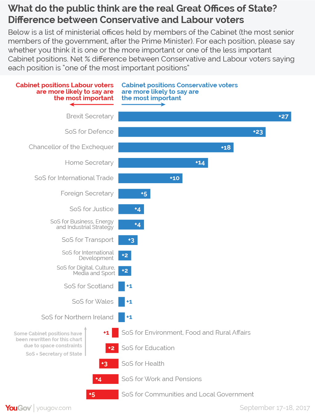 What do the public think are the real Great Offices of State? YouGov